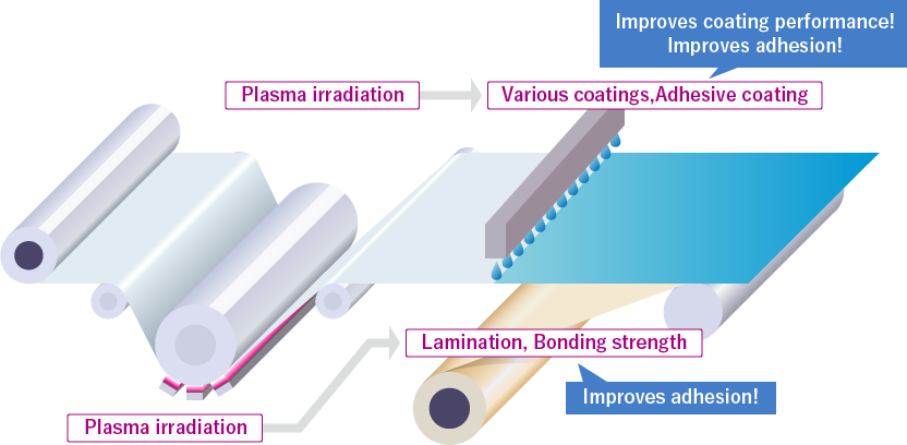 Roll-Direct Plasma Processing Equipment 工程図