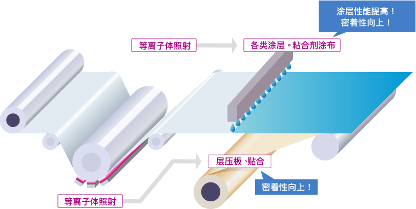 ロールダイレクト等离子体装置 工序