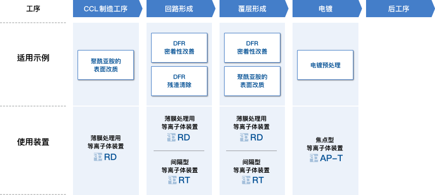 FPC/印刷基板 工序