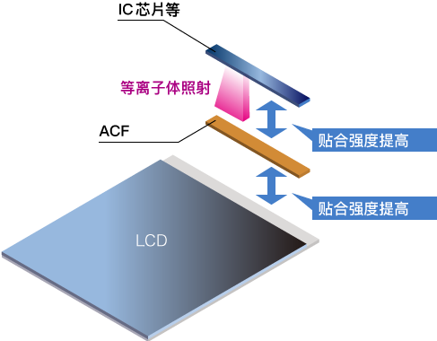 LCD组装工序 工序3