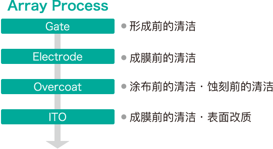 LCD 工序1