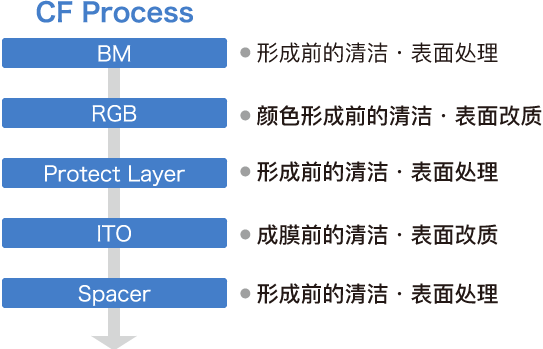 LCD 工序2