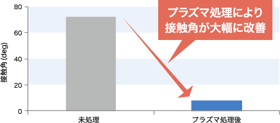 高密度プラズマ処理データ