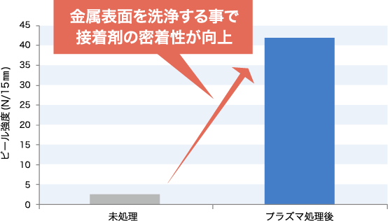 高密度プラズマ処理データ