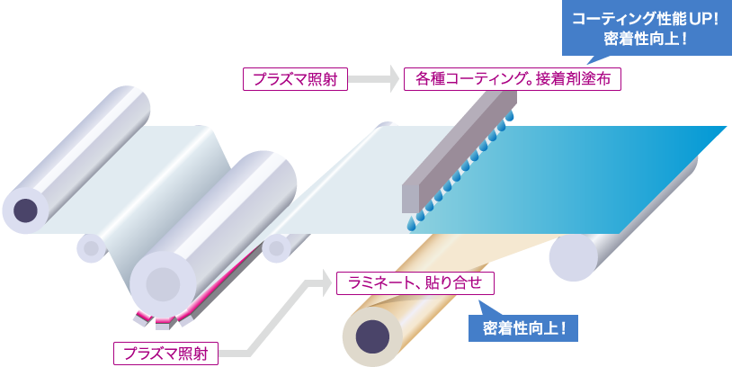 ロールダイレクトプラズマ装置 工程図