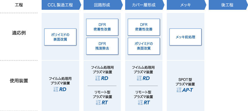 FPC/プリント基板 工程図