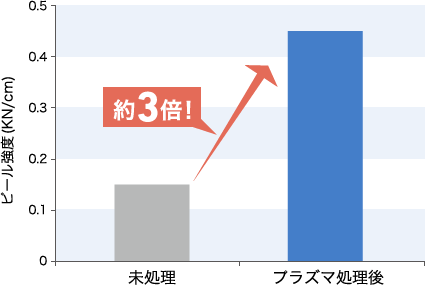 フィルムコーティング処理性能