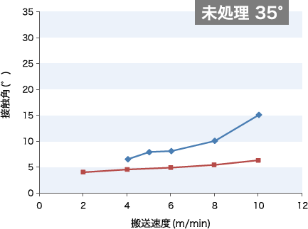 大気圧リモートプラズマ装置 基本処理性能