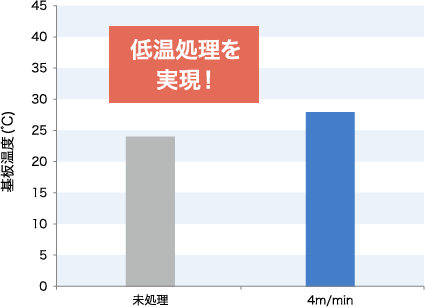 大気圧リモートプラズマ装置 基本処理性能