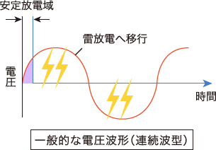 大気圧プラズマとは｜常圧放電波形