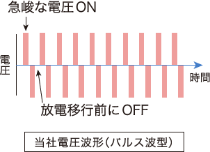 大気圧プラズマとは｜積水の電圧｜パルス波形