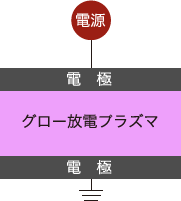 大気圧プラズマとは｜積水の大気圧プラズマ装置