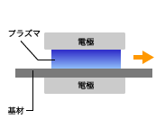 大気圧プラズマとは｜ダイレクトプラズマ装置