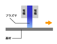 大気圧プラズマとは｜リモートプラズマ装置