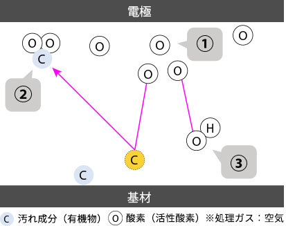 大気圧プラズマとは｜親水化処理メカニズム