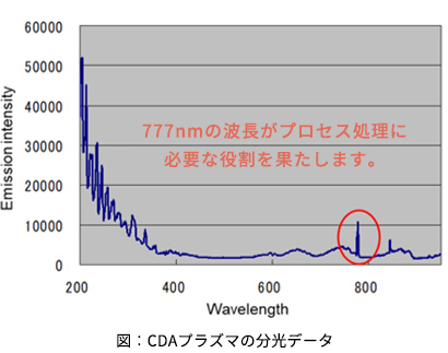 大気圧プラズマとは｜CDAプラズマ分光データ