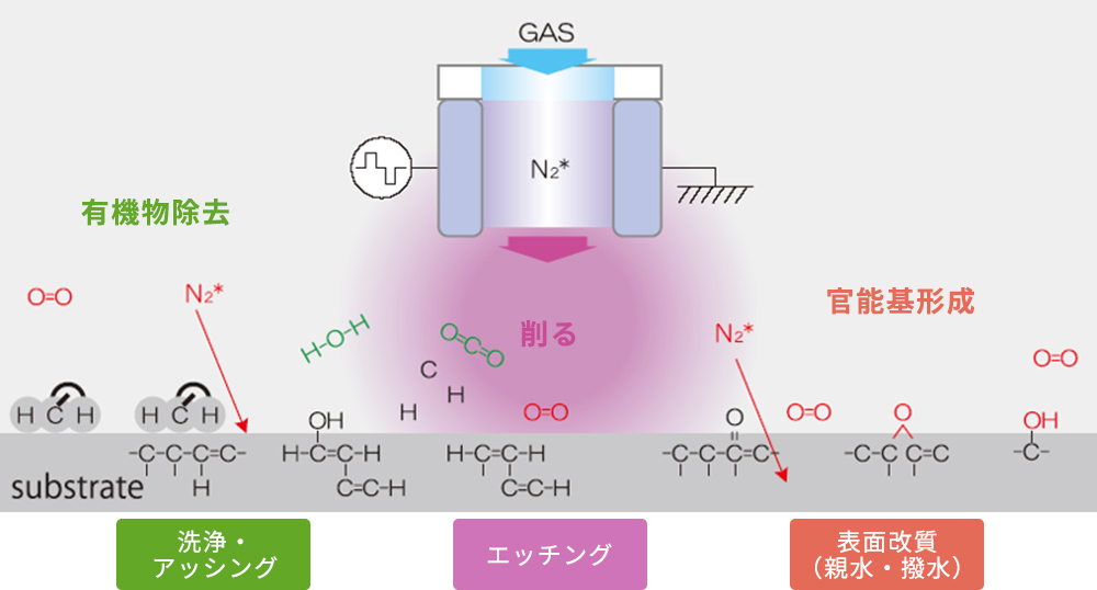 大気圧プラズマ装置｜大気圧プラズマ装置メカニズム