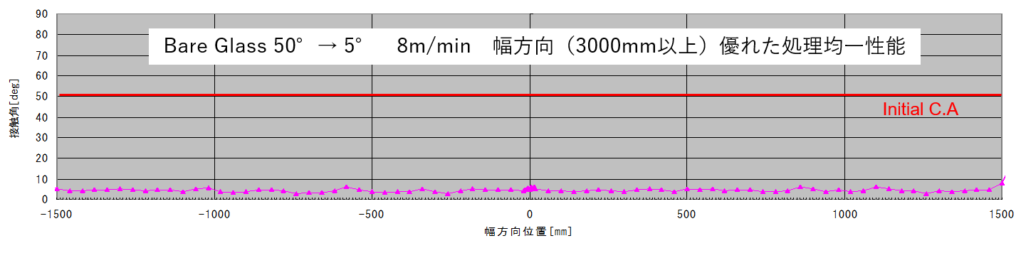 大気圧プラズマ装置｜処理幅方向の水接触角測定結果