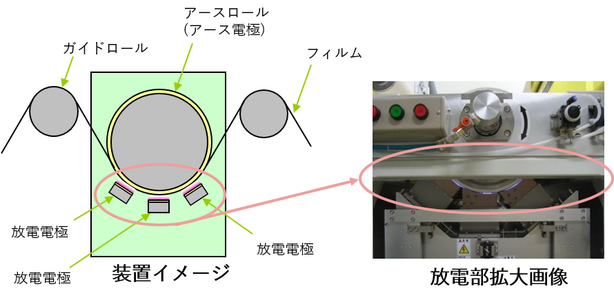 大気圧プラズマ装置｜フィルム用プラズマ処理装置イメージ