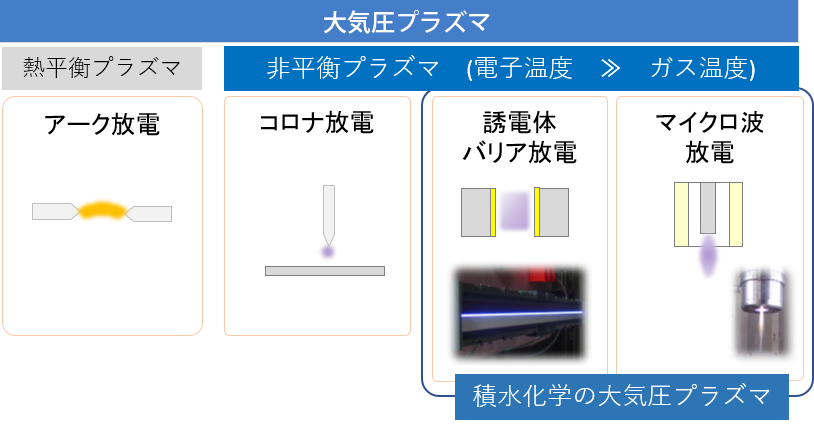 大気圧プラズマの種類