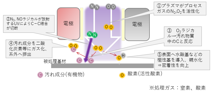 大気圧プラズマとは｜表面処理メカニズム