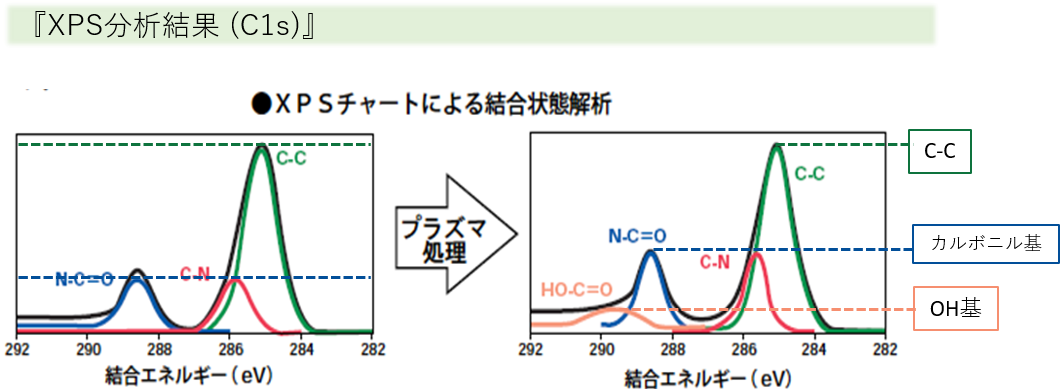 大気圧プラズマとは｜XPS分析結果