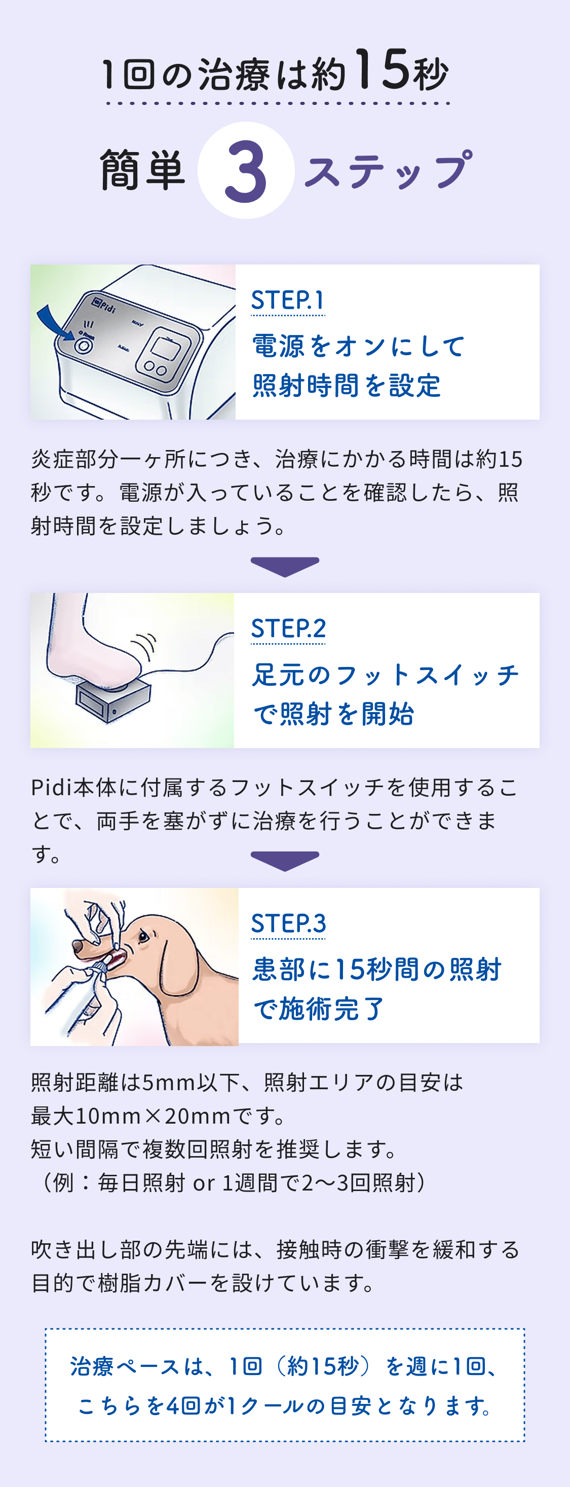 1回の治療は約15秒 簡単3ステップ STEP.1 電源をオンにして照射時間を設定 炎症部分一ヶ所につき、治療にかかる時間は約15秒です。電源が入っていることを確認したら、照射時間を設定しましょう。 STEP.2 足元のフットスイッチで照射を開始 Pidi本体に付属するフットスイッチを使用することで、両手を塞がずに治療を行うことができます。 STEP.3 患部に15秒間の照射で施術完了 照射距離は5mm以下、照射エリアの目安は最大10mm×20mmです。短い間隔で複数回照射を推奨します。（例：毎日照射 or 1週間で2〜3回照射） 吹き出し部の先端には、接触時の衝撃を緩和する目的で樹脂カバーを設けています。 治療ペースは、1回（約15秒）を週に1回、こちらを4回が1クールの目安となります。